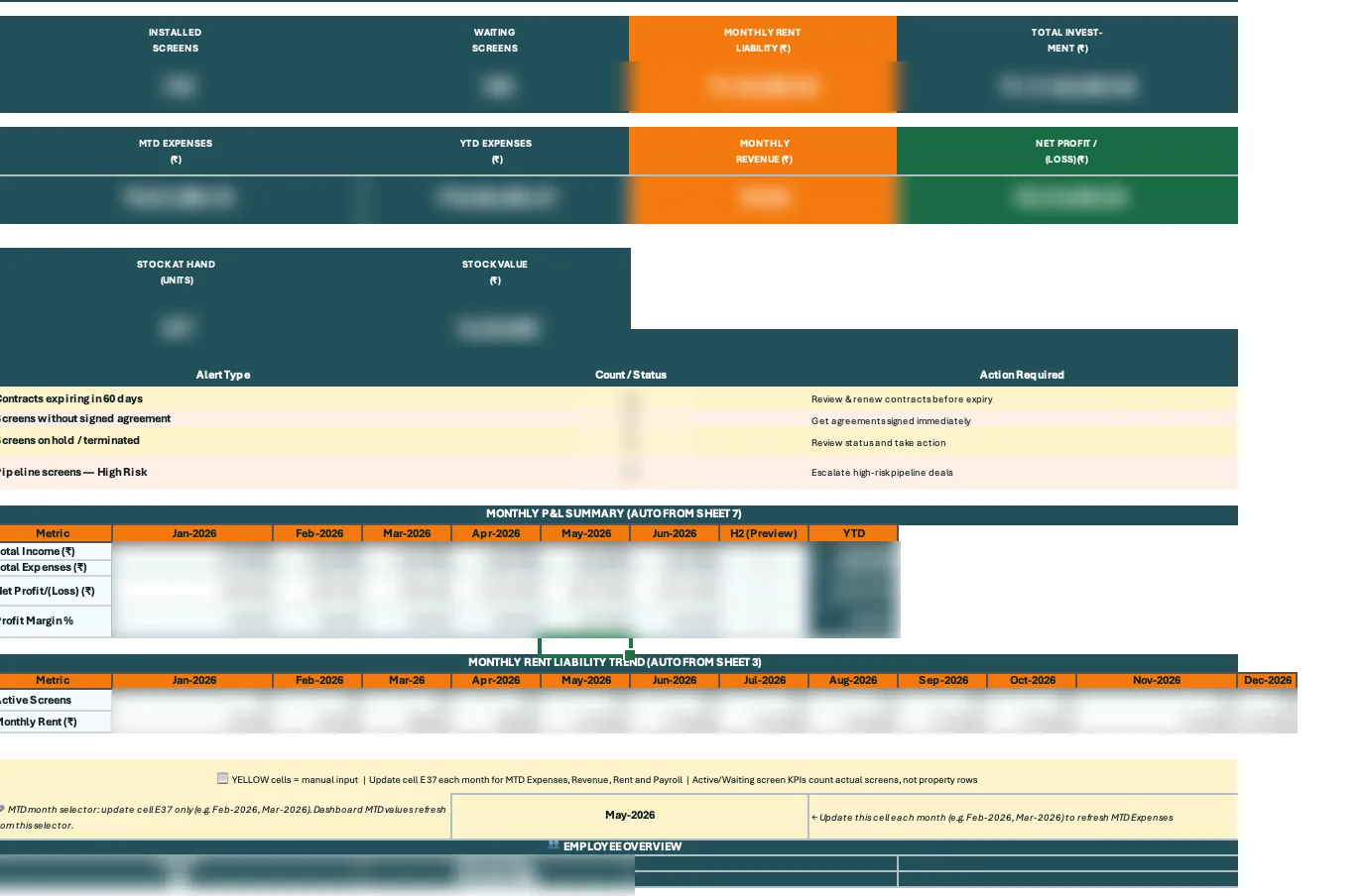Management summary sheet of the Excel ERP with KPI tiles for installed and waiting screens, rent liability, investment, expenses, revenue and profit, an alerts table, a monthly P&L summary and a rent liability trend. All figures are blurred.