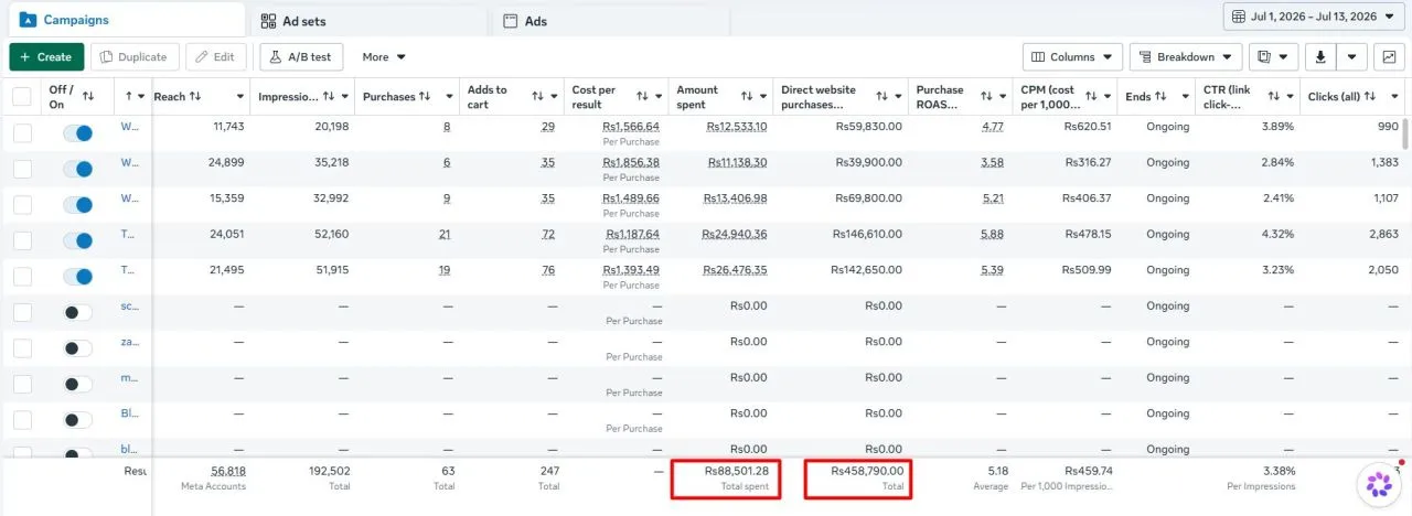 Meta Ads Manager campaign table for 1 to 13 July 2026 showing five active purchase campaigns, total spend of ₹88,501.28, ₹4,58,790 in direct website purchase value and an average purchase ROAS of 5.18.